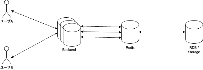 バックエンドアーキテクチャ